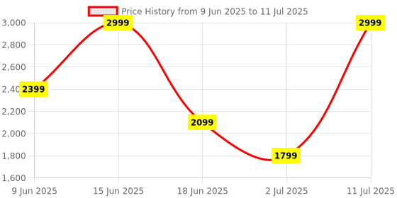 tatacliq.com Asics Women's Performance Training Core Asics Logo Bra asics Price History Graph from 9 Jun 2025 to 11 Jul 2025