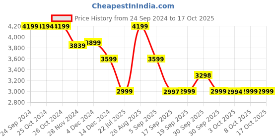 tatacliq.com Asics Women's Quantum Lyte Peach Sneakers asics Price History Graph from 24 Sep 2024 to 16 Oct 2025
