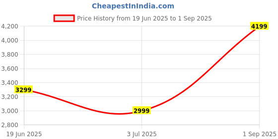 tatacliq.com Asics Women's Quantum Lyte Peach Sneakers asics Price History Graph from 19 Jun 2025 to 1 Sep 2025