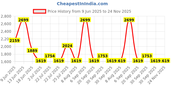 tatacliq.com Asics Women's Saxon Green & Light Ube Road All Over Print Tank Top asics Price History Graph from 9 Jun 2025 to 24 Nov 2025