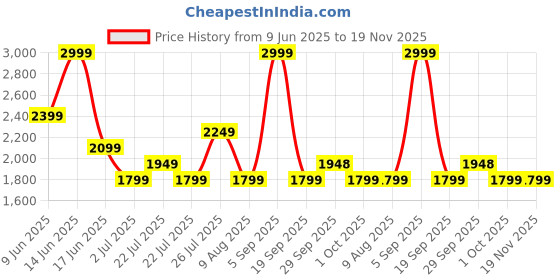 tatacliq.com Asics Women's Saxon Green Road 3.5in Shorts asics Price History Graph from 9 Jun 2025 to 19 Nov 2025