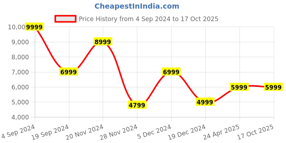 tatacliq.com Asics Women's Solution Speed FF 2 White Tennis Shoes asics Price History Graph from 4 Sep 2024 to 17 Oct 2025