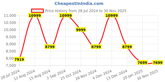 tatacliq.com Asics Women's Solution Speed FF 3 Pale Mint Tennis Shoes asics Price History Graph from 28 Jul 2024 to 30 Nov 2025
