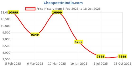 tatacliq.com Asics Women's Solution Speed FF 3 Pale Mint Tennis Shoes asics Price History Graph from 5 Feb 2025 to 18 Oct 2025