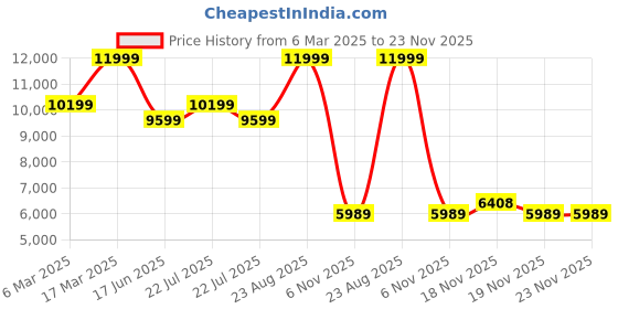 tatacliq.com Asics Women's SOLUTION SPEED FF 3 Pink Tennis Shoes asics Price History Graph from 6 Mar 2025 to 23 Nov 2025