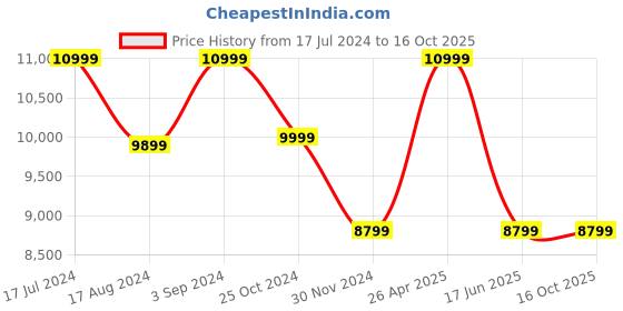 tatacliq.com Asics Women's Solution Speed FF 3 White Tennis Shoes asics Price History Graph from 17 Jul 2024 to 16 Oct 2025