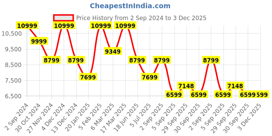 tatacliq.com Asics Women's Solution Speed FF 3 White Tennis Shoes asics Price History Graph from 2 Sep 2024 to 2 Dec 2025