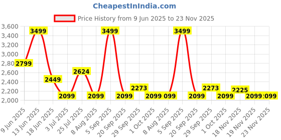 tatacliq.com Asics Women's Taupe Grey & Coffee Seamless Ss T-Shirt asics Price History Graph from 9 Jun 2025 to 23 Nov 2025
