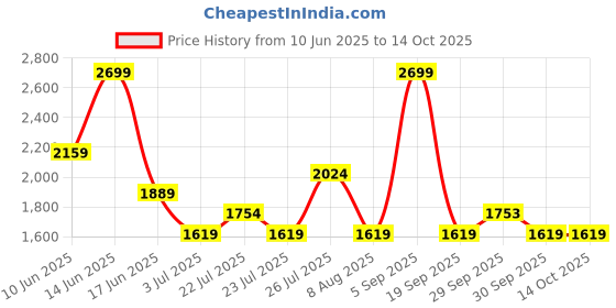 tatacliq.com Asics Women's Taupe Grey Flex Stretch Short Sleeve Top asics Price History Graph from 10 Jun 2025 to 14 Oct 2025