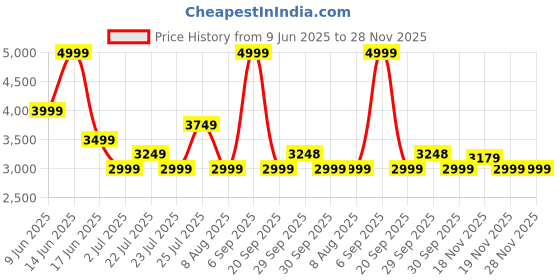 tatacliq.com Asics Women's Taupe Grey Flex Tights asics Price History Graph from 9 Jun 2025 to 28 Nov 2025