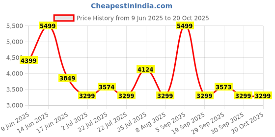 tatacliq.com Asics Women's Taupe Grey Nagino Actibreeze Short Jacket asics Price History Graph from 9 Jun 2025 to 18 Oct 2025