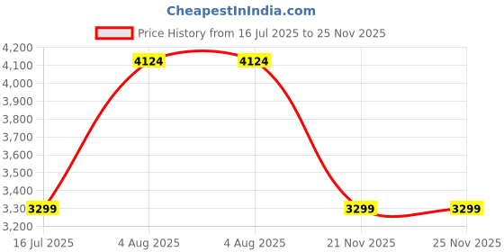 tatacliq.com Asics Women's Taupe Grey Nagino Actibreeze Short Jacket asics Price History Graph from 16 Jul 2025 to 25 Nov 2025