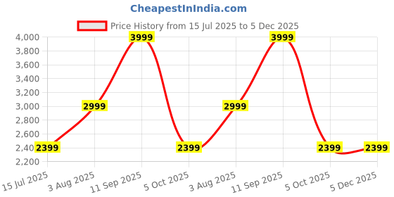 tatacliq.com Asics Women's Taupe Grey Nagino Flex Seamless Bra asics Price History Graph from 15 Jul 2025 to 4 Dec 2025