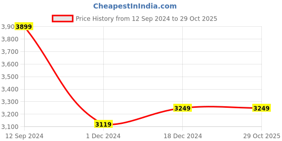 tatacliq.com Asics Women's TIGER RUNNER II Piedmont Grey Sneakers asics Price History Graph from 12 Sep 2024 to 29 Oct 2025