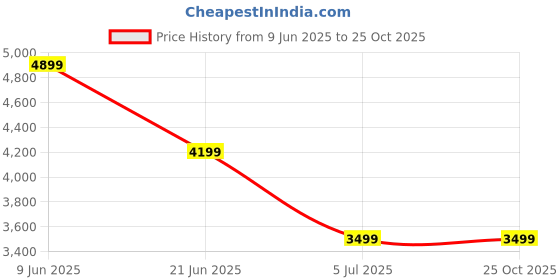 tatacliq.com Asics Women's TIGER RUNNER II Pink Sneakers asics Price History Graph from 9 Jun 2025 to 24 Oct 2025