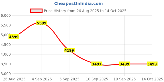 tatacliq.com Asics Women's TIGER RUNNER II Pink Sneakers asics Price History Graph from 26 Aug 2025 to 14 Oct 2025