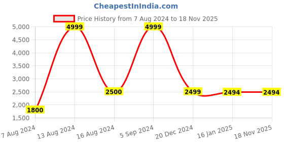 tatacliq.com Asics Women's Tiger Runner Peacoat Running Shoes asics Price History Graph from 7 Aug 2024 to 18 Nov 2025