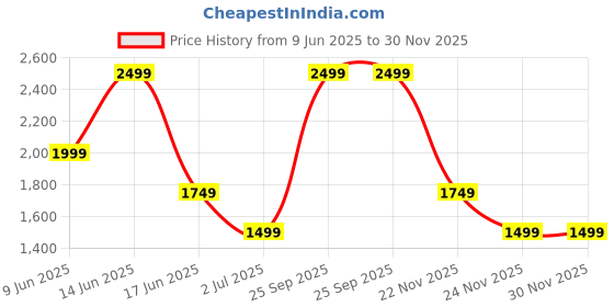 tatacliq.com Asics Women's Ube Padel Court Ss Top asics Price History Graph from 9 Jun 2025 to 29 Nov 2025