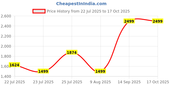 tatacliq.com Asics Women's Ube Padel Court Ss Top asics Price History Graph from 22 Jul 2025 to 17 Oct 2025