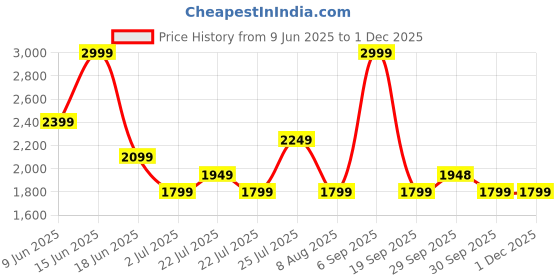 tatacliq.com Asics Women's Ube Training Core Logo Bra asics Price History Graph from 9 Jun 2025 to 29 Nov 2025