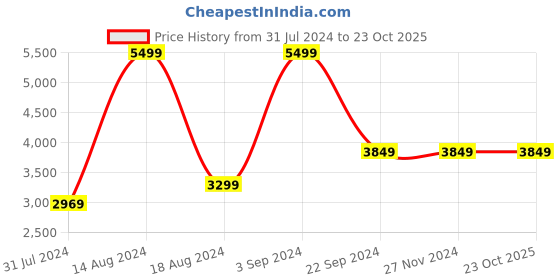 tatacliq.com Asics Women's Upcourt 5 Black Indoor Court Shoes asics Price History Graph from 31 Jul 2024 to 21 Oct 2025