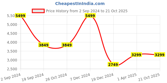 tatacliq.com Asics Women's Upcourt 5 Black Indoor Court Shoes asics Price History Graph from 2 Sep 2024 to 21 Oct 2025