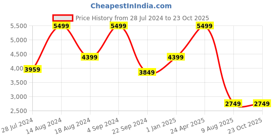 tatacliq.com Asics Women's Upcourt 5 Off White Indoor Court Shoes asics Price History Graph from 28 Jul 2024 to 23 Oct 2025