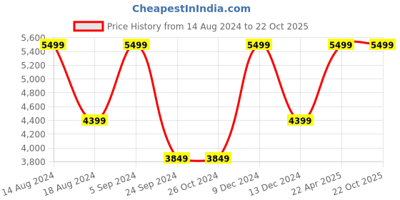 tatacliq.com Asics Women's Upcourt 5 Off White Indoor Court Shoes asics Price History Graph from 14 Aug 2024 to 21 Oct 2025