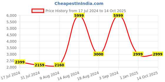 tatacliq.com Asics Women's Versablast 2 Black Running Shoes asics Price History Graph from 17 Jul 2024 to 14 Oct 2025