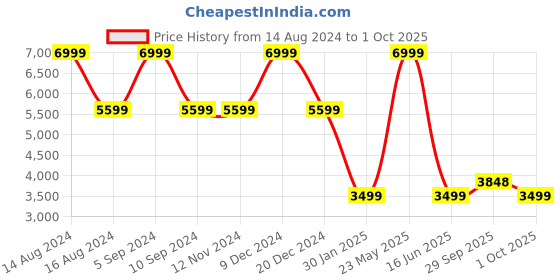 tatacliq.com Asics Women's Versablast 3 Black Running Shoes asics Price History Graph from 14 Aug 2024 to 1 Oct 2025