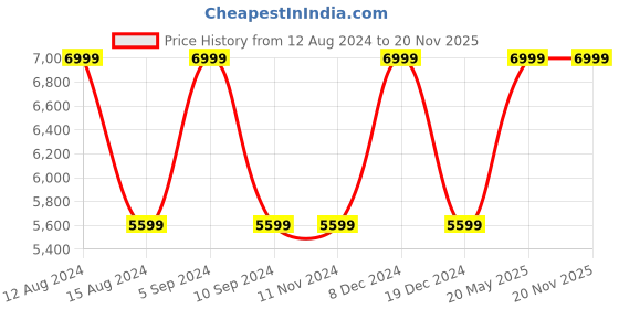 tatacliq.com Asics Women's Versablast 3 Black Running Shoes asics Price History Graph from 12 Aug 2024 to 19 Nov 2025