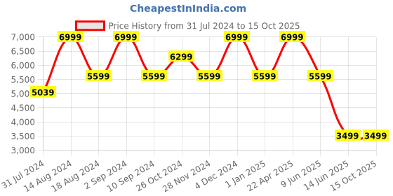 tatacliq.com Asics Women's Versablast 3 Sapphire Running Shoes asics Price History Graph from 31 Jul 2024 to 14 Oct 2025