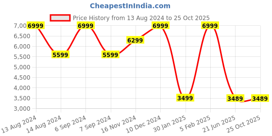 tatacliq.com Asics Women's Versablast 3 Sapphire Running Shoes asics Price History Graph from 13 Aug 2024 to 24 Oct 2025
