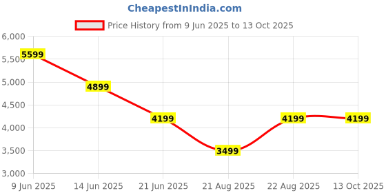 tatacliq.com Asics Women's VERSABLAST 3 White Running Shoes asics Price History Graph from 9 Jun 2025 to 13 Oct 2025