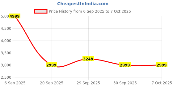 tatacliq.com Asics Women's Wave Teal Metarun Split Shorts asics Price History Graph from 6 Sep 2025 to 6 Oct 2025