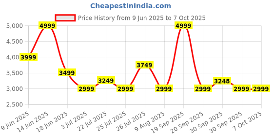 tatacliq.com Asics Women's Wave Teal Metarun Ss Top asics Price History Graph from 9 Jun 2025 to 6 Oct 2025