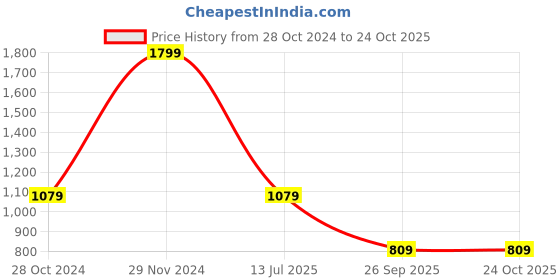 tatacliq.com Asics Woven Brilliant White Large Baseball Cap asics Price History Graph from 28 Oct 2024 to 24 Oct 2025