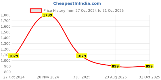 tatacliq.com Asics Woven Performance Black Large Baseball Cap asics Price History Graph from 27 Oct 2024 to 31 Oct 2025