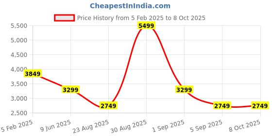 tatacliq.com Asics Yellow Regular Fit Jacket asics Price History Graph from 5 Feb 2025 to 8 Oct 2025