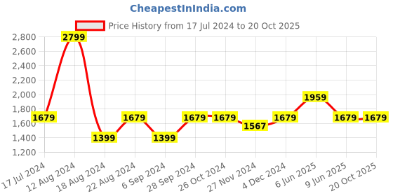 tatacliq.com Asics Yellow Regular Fit T-Shirt asics Price History Graph from 17 Jul 2024 to 20 Oct 2025