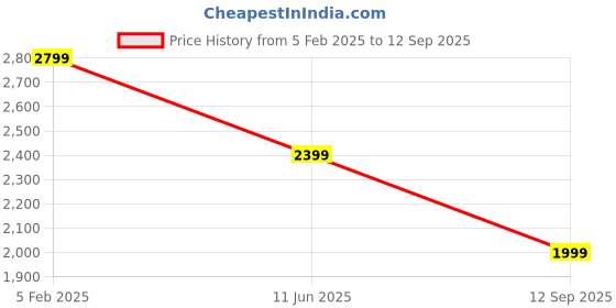 tatacliq.com Asics Z Black Regular Fit Sports T-Shirt asics Price History Graph from 5 Feb 2025 to 12 Sep 2025
