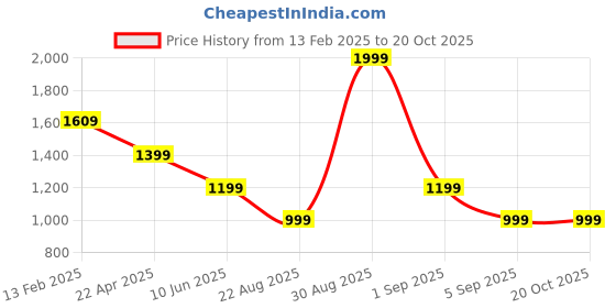tatacliq.com Asics Zip Bottom Woven Blue Regular Fit Sports Trackpants asics Price History Graph from 13 Feb 2025 to 20 Oct 2025