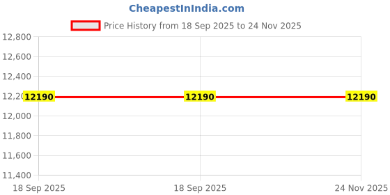 tatacliq.com Asmi By Mayank Modi Black & Pink Printed Comfort Short Muslin Shirt asmi by mayank modi Price History Graph from 18 Sep 2025 to 24 Nov 2025