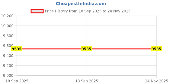 tatacliq.com ASMI By Mayank Modi Black Pink Silk Pants asmi by mayank modi Price History Graph from 18 Sep 2025 to 23 Nov 2025