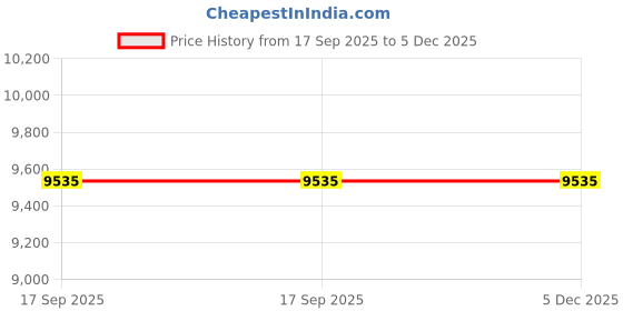 tatacliq.com ASMI By Mayank Modi Black Silk Cotton Dhoti Pant asmi by mayank modi Price History Graph from 17 Sep 2025 to 5 Dec 2025