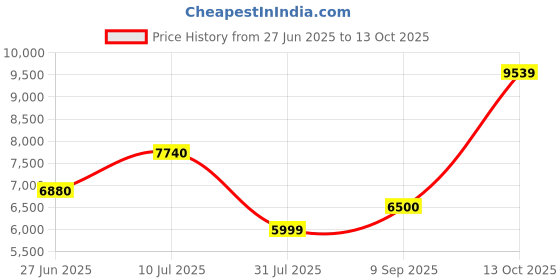 tatacliq.com Asrumo Light Pink Phulwari Gulgasta Chanderi Suit Set Maching Chanderi Dupatta asrumo Price History Graph from 27 Jun 2025 to 13 Oct 2025