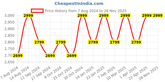 tatacliq.com Assembly Beige Large Duffle Bag assembly Price History Graph from 7 Aug 2024 to 27 Nov 2025