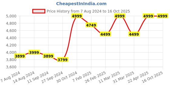 tatacliq.com Assembly Blue & White Two Tone Small Cabin Trolley - 20 inch assembly Price History Graph from 7 Aug 2024 to 15 Oct 2025