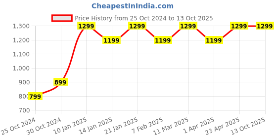 tatacliq.com Assembly Blue Color Block Waist Pouch assembly Price History Graph from 25 Oct 2024 to 12 Oct 2025