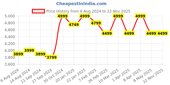 tatacliq.com Assembly Blue Textured Cabin Trolley Bag - 20 inch assembly Price History Graph from 6 Aug 2024 to 22 Nov 2025